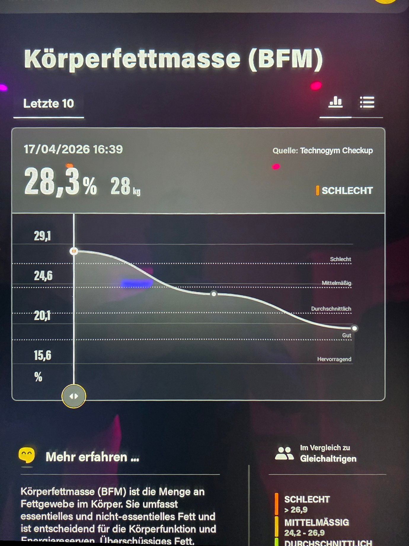 Checkup vom 17. April 2026: 28 Kilogramm Fettmasse und 28,3 Prozent Körperfett
