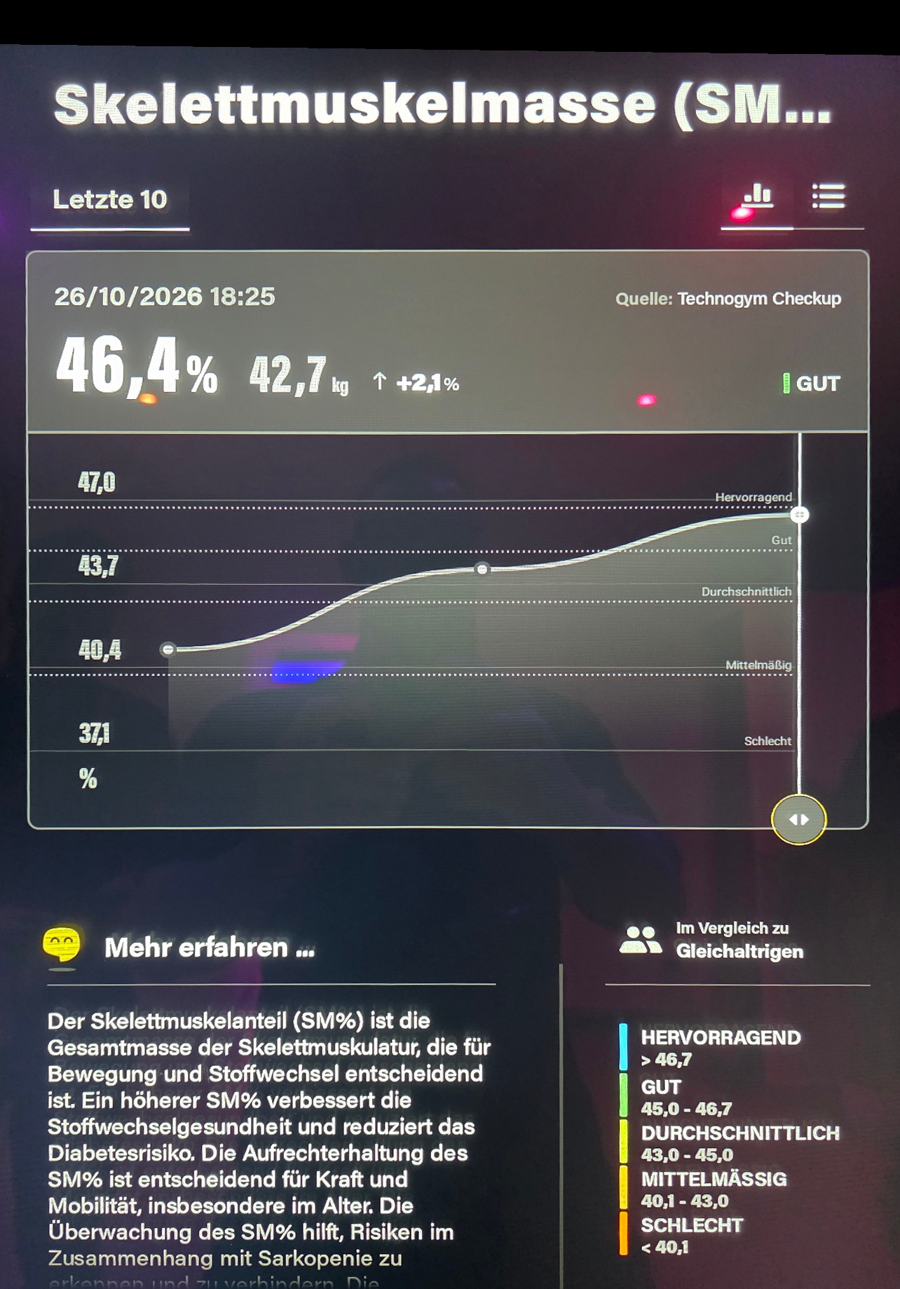 Checkup-Verlauf, Messung vom 26. Oktober 2026: 42,7 Kilogramm Skelettmuskelmasse und 46,4 Prozent Muskelanteil