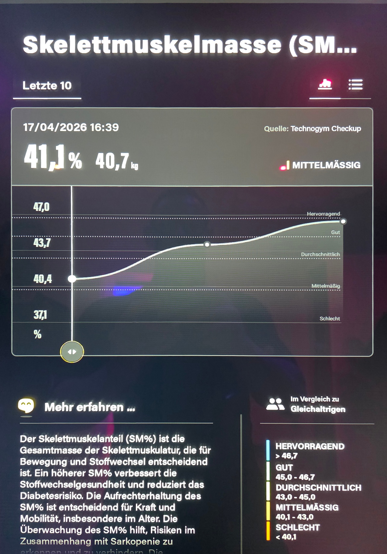 Checkup-Verlauf, Messung vom 17. April 2026: 40,7 Kilogramm Skelettmuskelmasse und 41,1 Prozent Muskelanteil