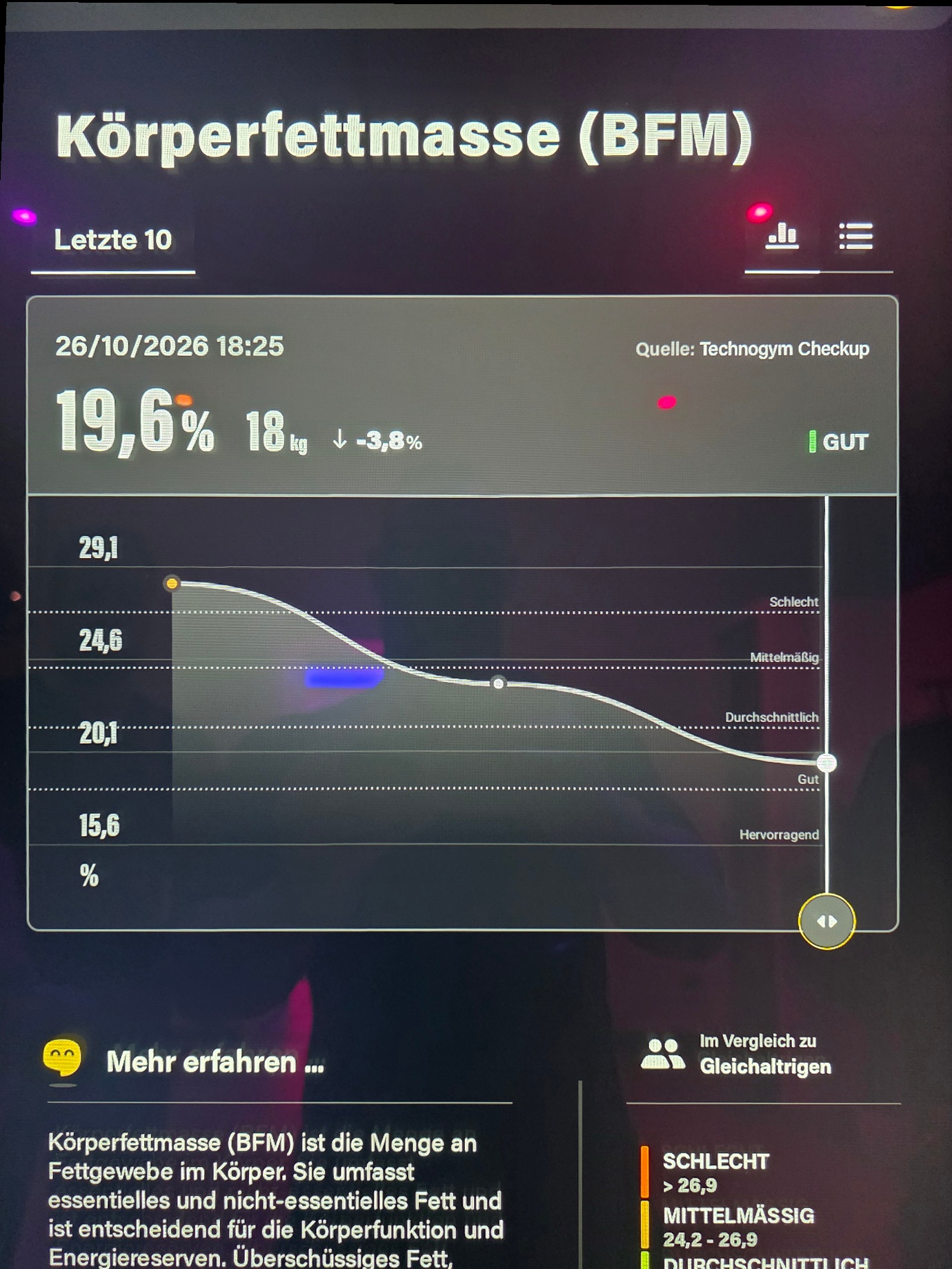 Checkup vom 26. Oktober 2026: 18 Kilogramm Fettmasse und 19,6 Prozent Körperfett